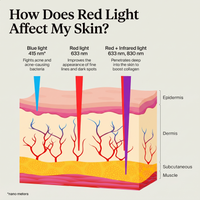 Orelia Luma™ LED Face Mask | Red Light Therapy at Home view 3
